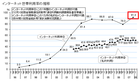インターネット世帯普及率